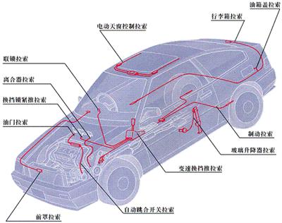 Auto Push-pull cables