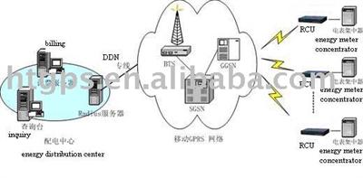 ODM,GSM GPRS control unit,RCU(High-quality)