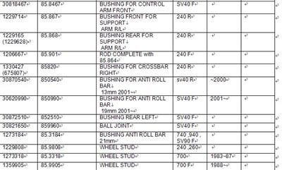 Buy Bushing for volvo car