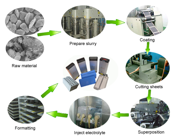 battery production process