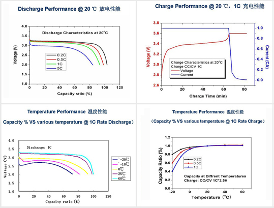 battery testing graph