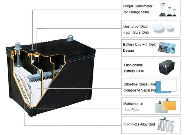 automotive battery automotive battery automotive battery automotive battery automotive battery automotive battery car battery structure.png