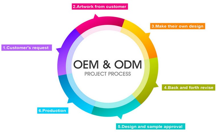 oem,odm