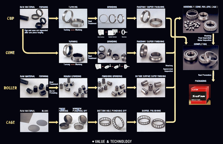 SaiFan process 