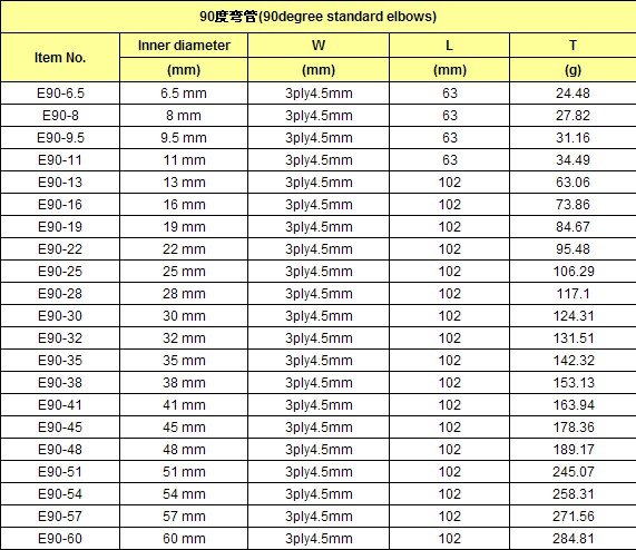 90(90degree standard elbows)
