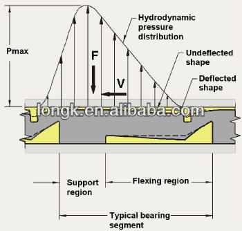 thrust_bearing_theory