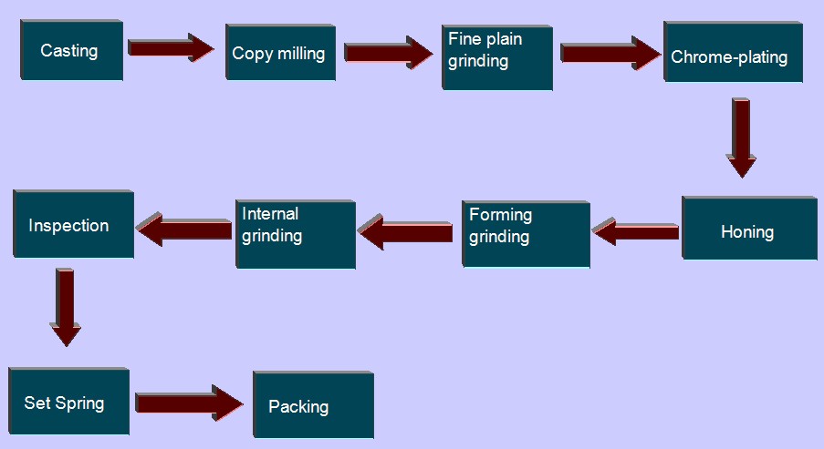 piston ring process