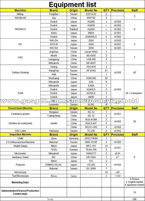Precision Mould Part Supplier equipment list